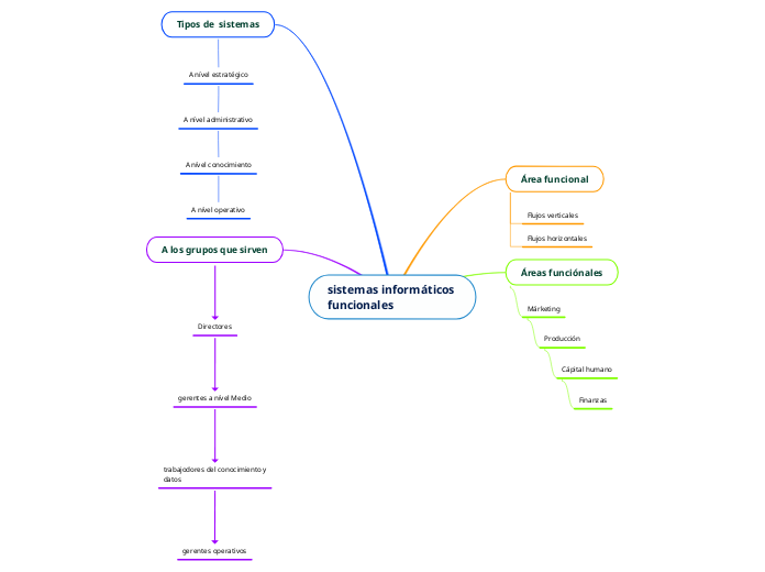 sistemas informáticos funcionales