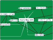 Third of May, 1808 - Mind Map