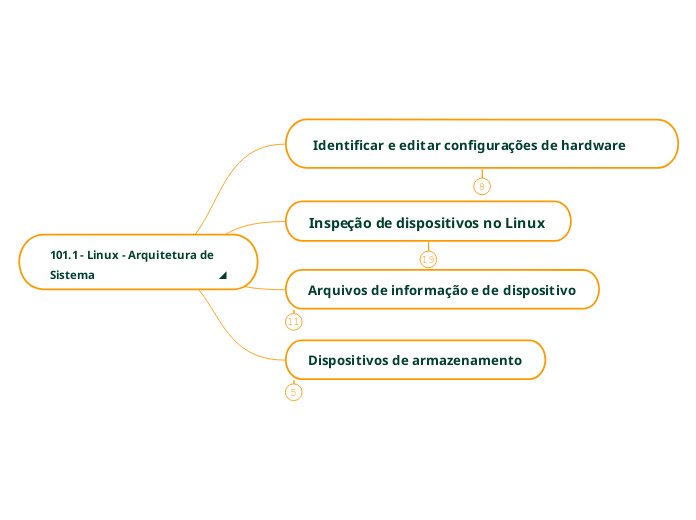 101.1 - Linux - Arquitetura de Sistema - Mapa Mental