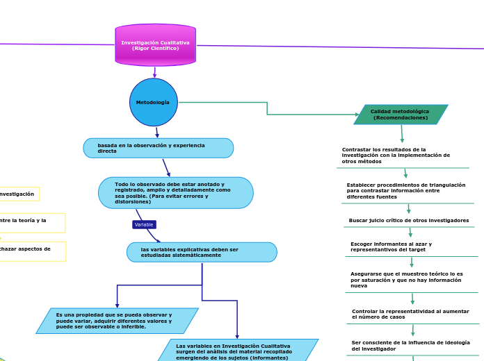 Investigación Cualitativa
(Rigor Cientí...- Mapa Mental