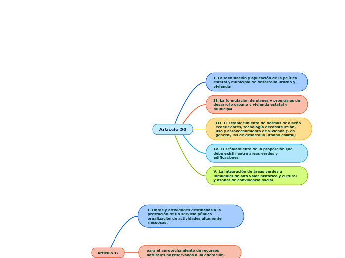 Articulo 36 - Mapa Mental