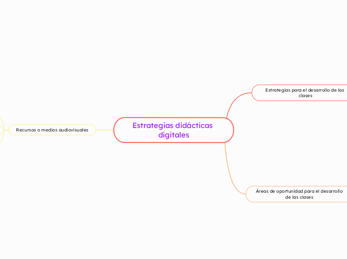 Estrategias didácticas digitales - Mapa Mental