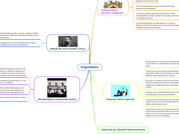 Pragmatismo - Mapa Mental