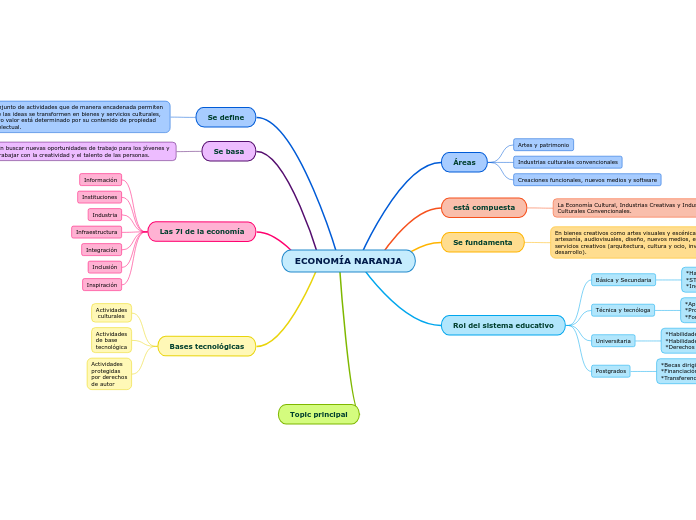 ECONOMÍA NARANJA - Mind Map