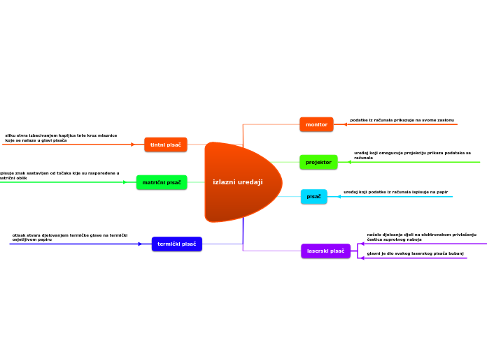 izlazni uredaji - Mind Map