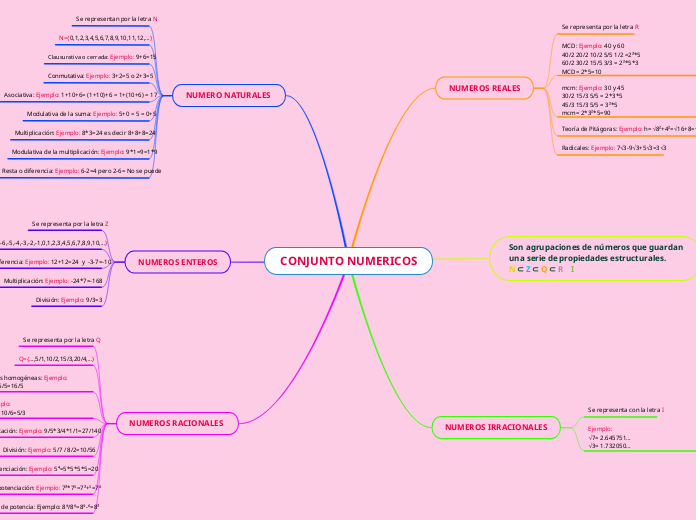 CONJUNTO NUMERICOS - Mapa Mental