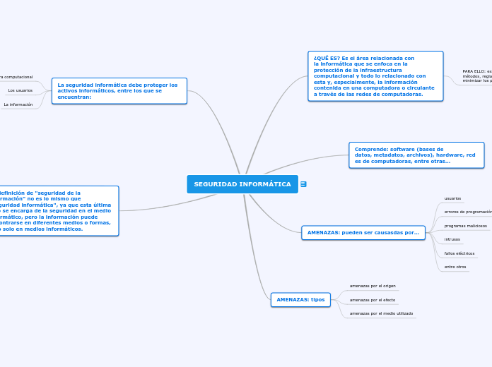 SEGURIDAD INFORMÁTICA - Mind Map