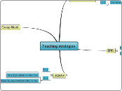 Teaching strategies - Mind Map