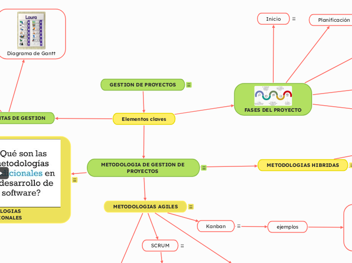 GESTION DE PROYECTOS - Mapa Mental