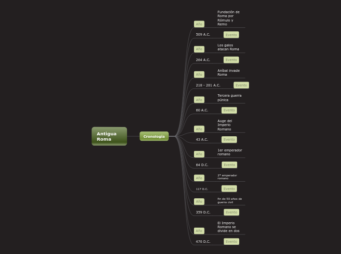 Antigua Roma - Mapa Mental