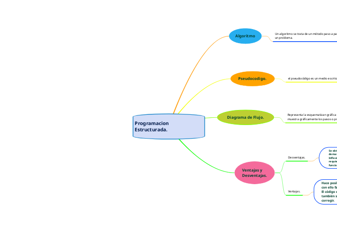 Programacion Estructurada.