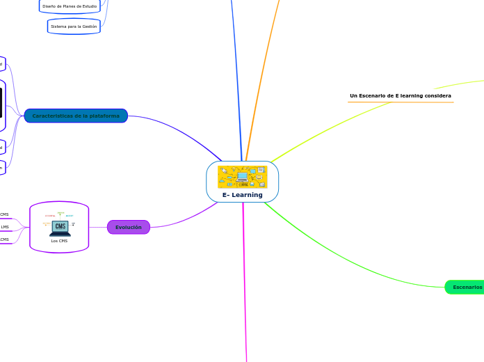 E- Learning - Mapa Mental