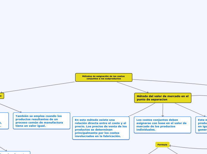 Métodos de asignación de los costos con...- Mapa Mental