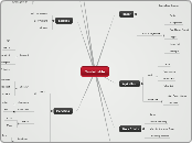 Sustainable - Mind Map