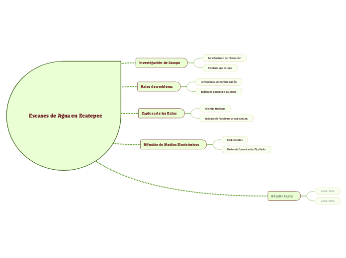 Escases de Agua en Ecatepec - Mapa Mental