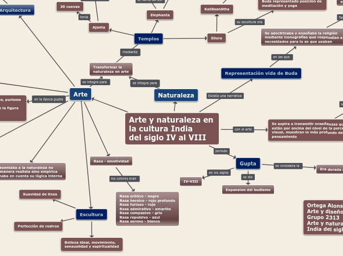 Arte y naturaleza en la cultura India
d...- Mapa Mental