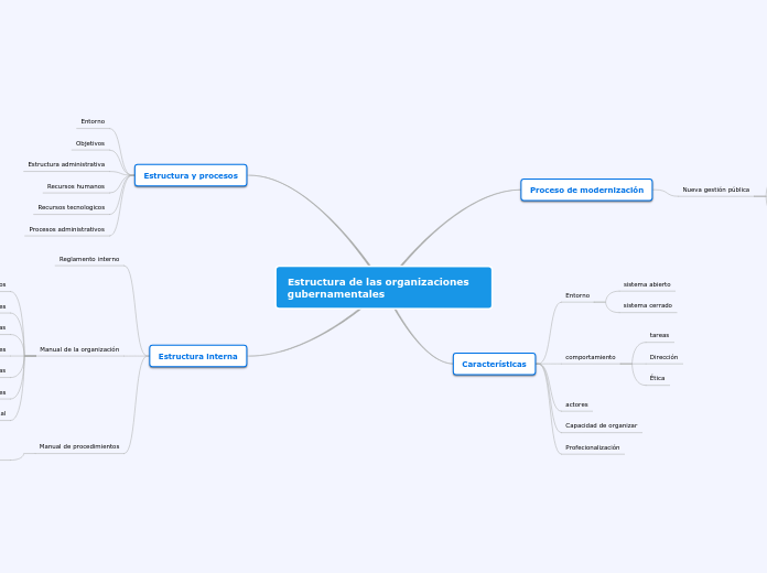 Estructura de las organizaciones gubern...- Mapa Mental