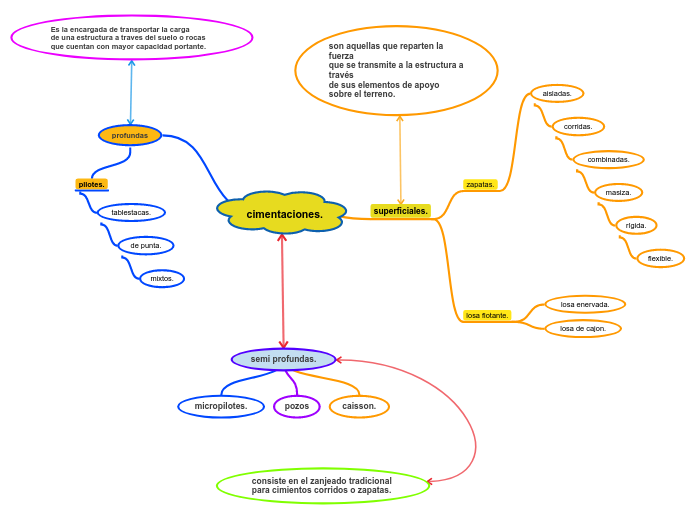 cimentaciones. - Mapa Mental