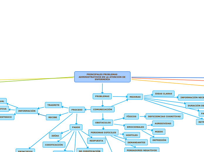 PRINCIPALES PROBLEMAS ADMINISTRATIVOS EN LA ATENCIÓN DE ENFERMERÍA