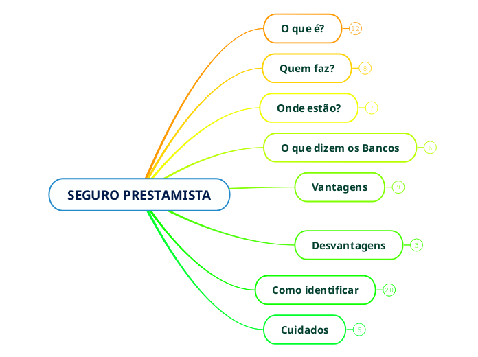 SEGURO PRESTAMISTA - Mapa Mental