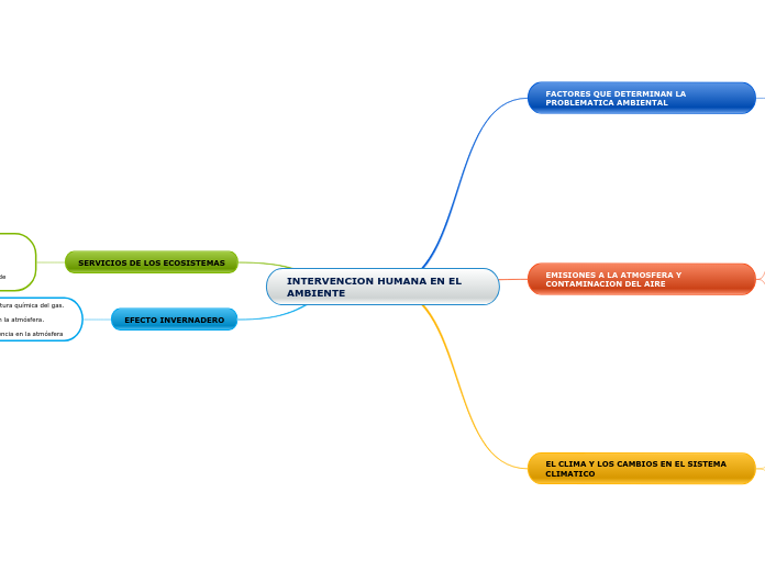 INTERVENCION HUMANA EN EL AMBIENTE - Mapa Mental