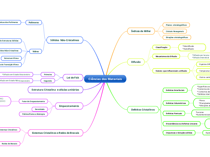 Ciências dos Materiais - Mapa Mental