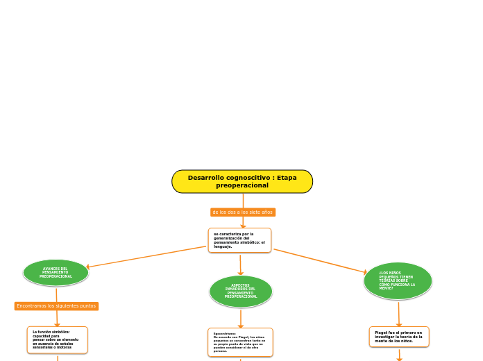 Desarrollo cognoscitivo : Etapa
preoper...- Mapa Mental