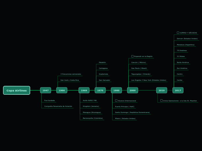 Copa Airlines - Mapa Mental