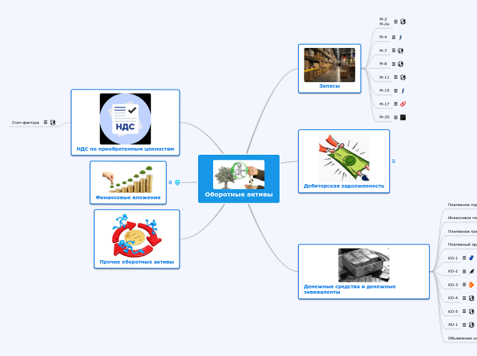 Оборотные активы - Мыслительная карта