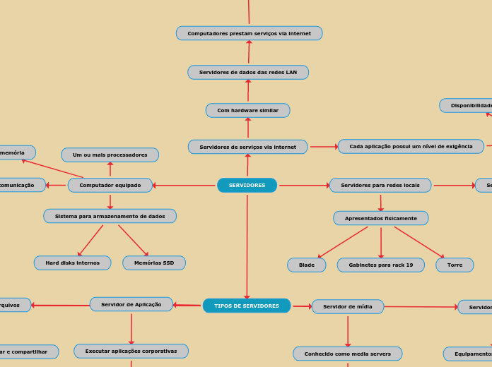 SERVIDORES - Mapa Mental