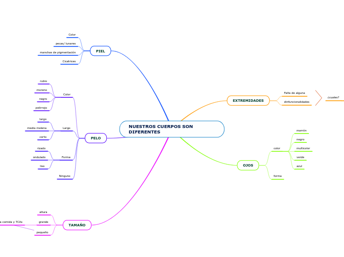 NUESTROS CUERPOS SON DIFERENTES - Mapa Mental