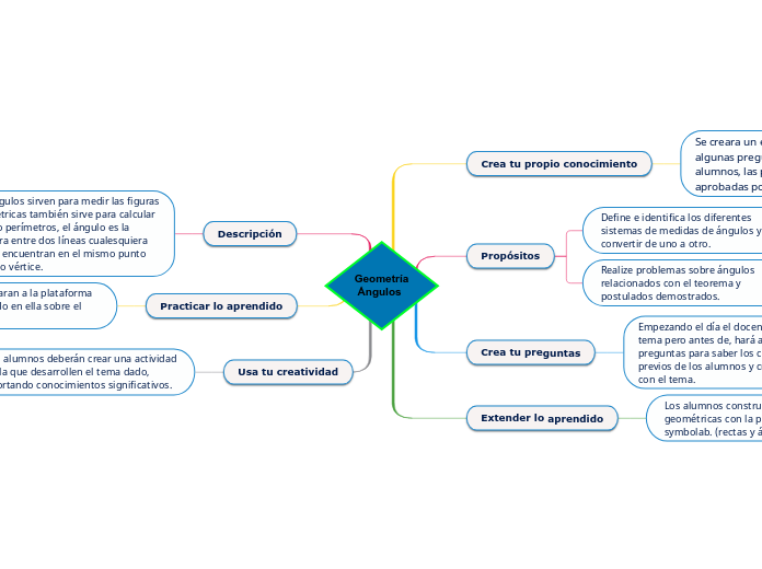 Geometría
 Ángulos - Mapa Mental