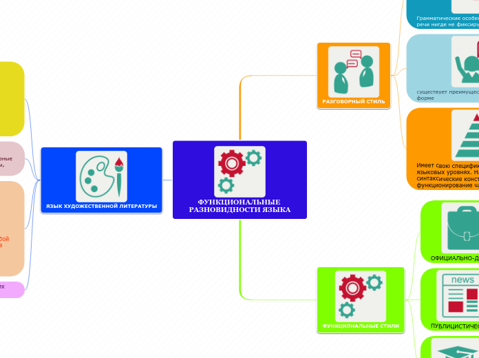 ФУНКЦИОНАЛЬНЫЕ РАЗНОВИДНОСТИ ЯЗЫ...- Мыслительная карта