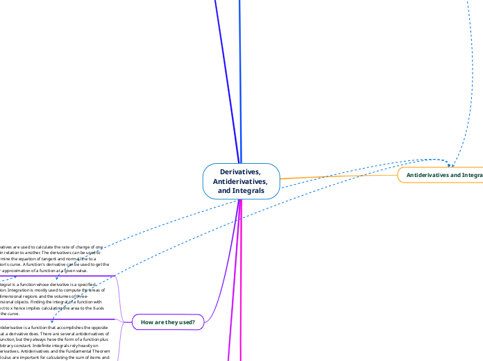 Derivatives, 
Antiderivatives, 
and Integrals