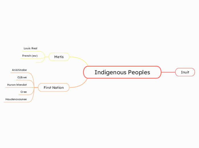 Indigenous Peoples - Mind Map