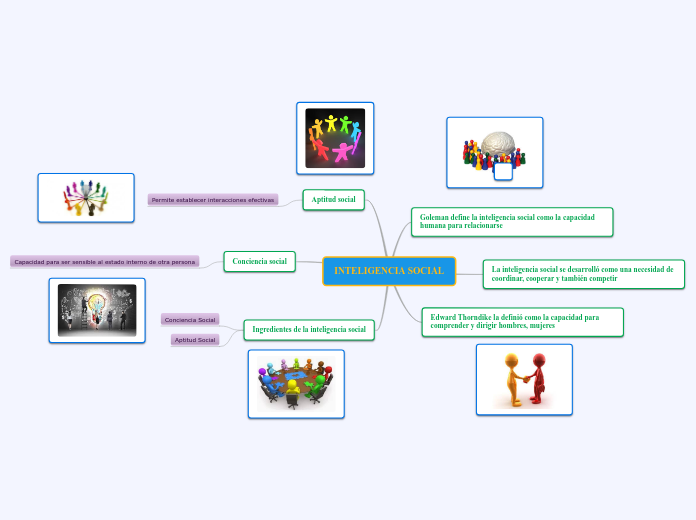 INTELIGENCIA SOCIAL - Mapa Mental