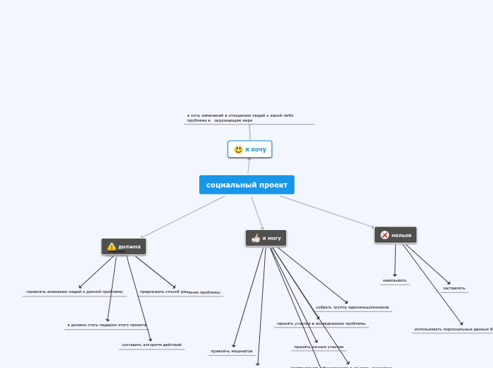 социальный проект - Мыслительная карта