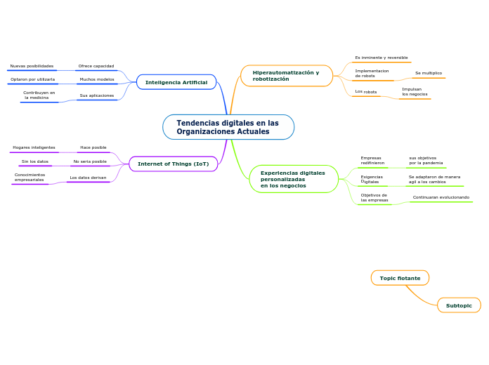 Tendencias digitales en las Organizacio...- Mapa Mental