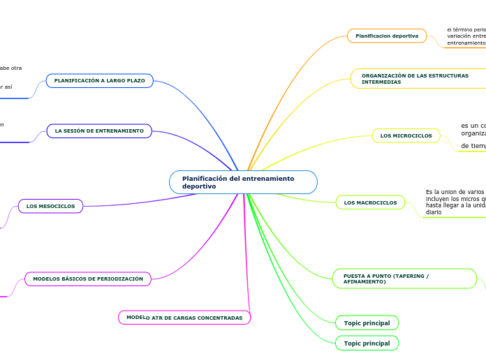 Planificación del entrenamiento deporti...- Mapa Mental