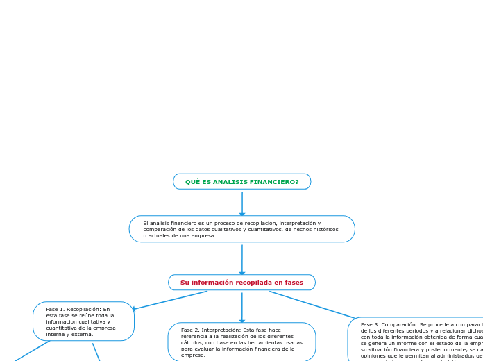 QUÉ ES ANALISIS FINANCIERO? - Mapa Mental