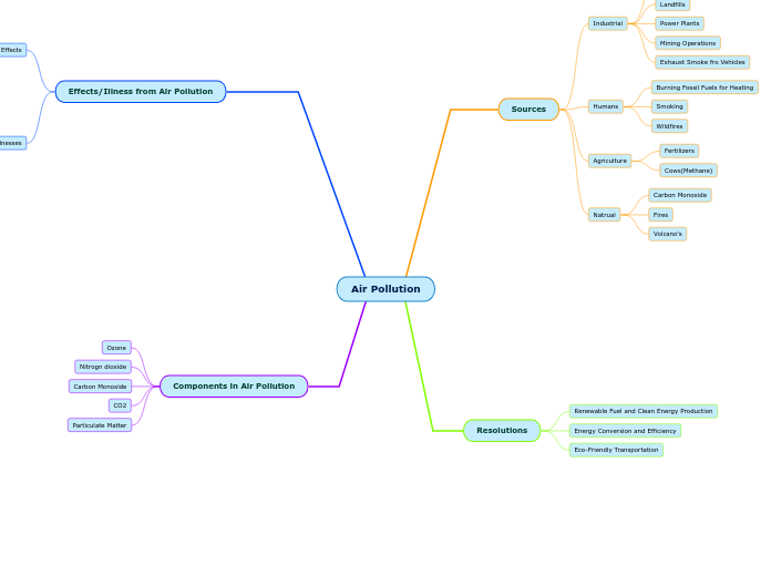 Air Pollution - Mind Map