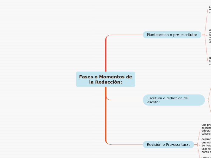 Fases o Momentos de la Redacción: