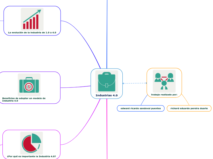 Industrias 4.0 - Mapa Mental