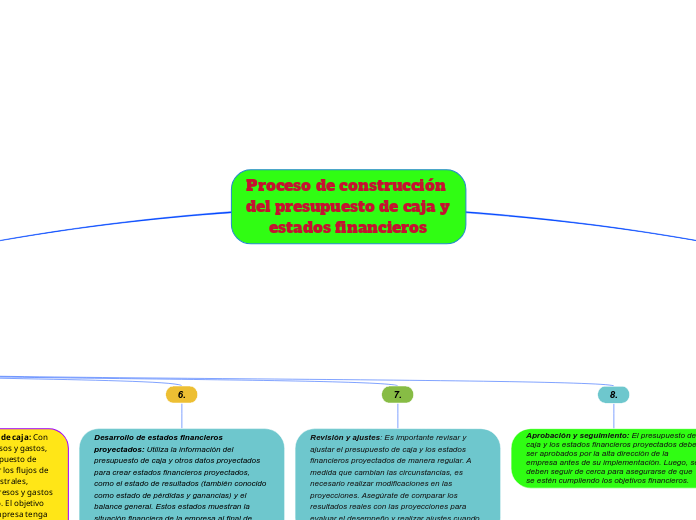 Proceso de construcción del presupuesto...- Mapa Mental