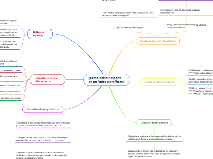 ¿Cómo definir autoria en artículos cien...- Mapa Mental