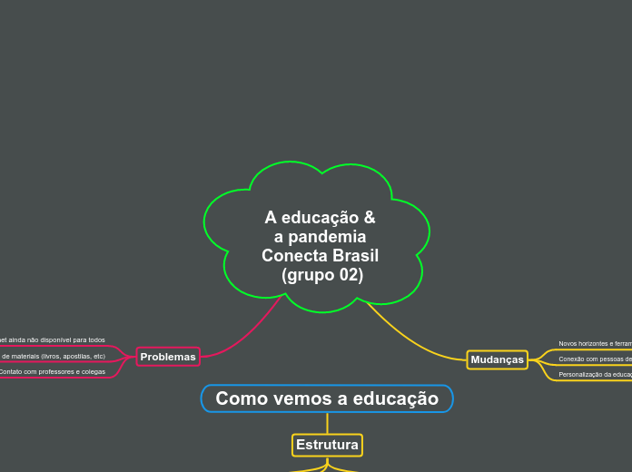 A educação & 
a pandemia 
Conecta Brasil (grupo 02)