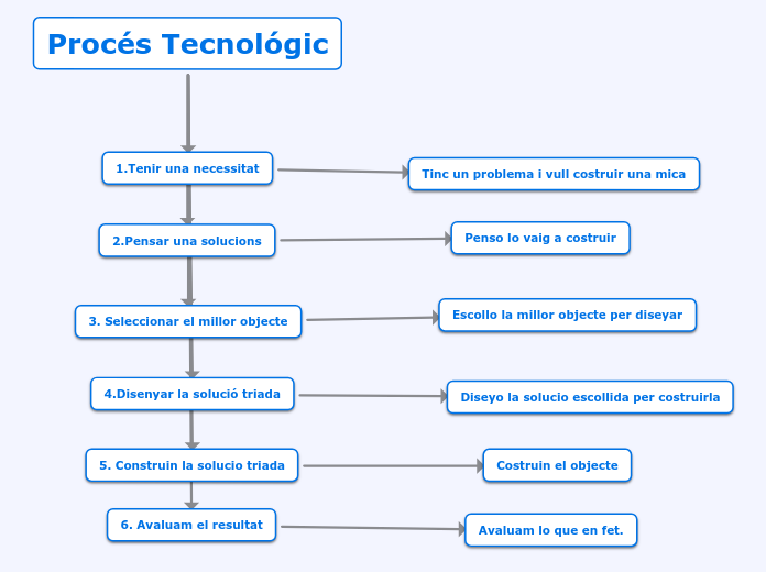 Procés Tecnológic - Mapa Mental