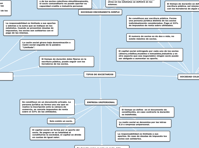 TIPOS DE SOCIETARIOS