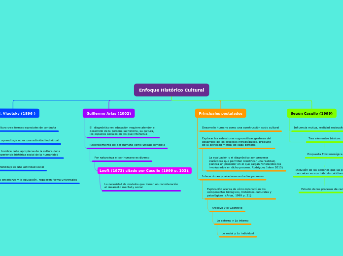 Enfoque Histórico Cultural Mind Map