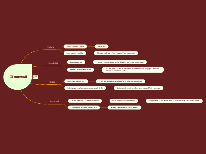 El automóvil - Mapa Mental